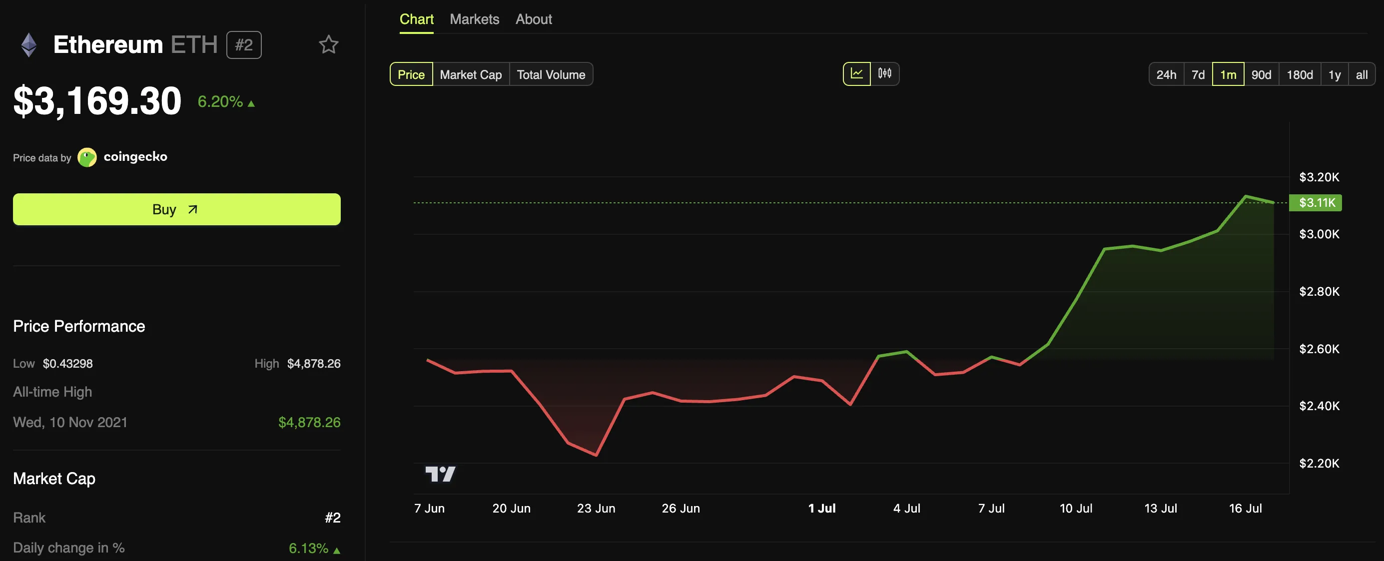Ethereum price performance